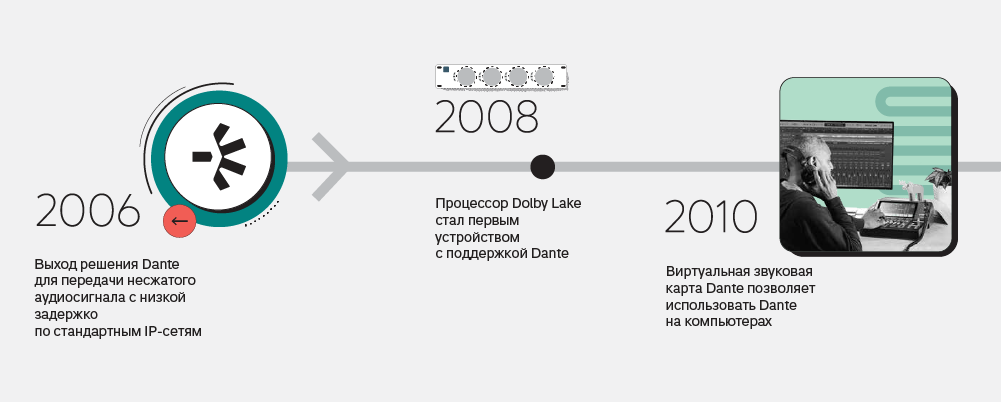 Dante отмечает 20-летие: как протокол стал фундаментом аудиоиндустрии-1