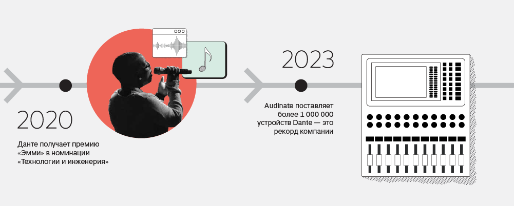 Dante отмечает 20-летие: как протокол стал фундаментом аудиоиндустрии-5