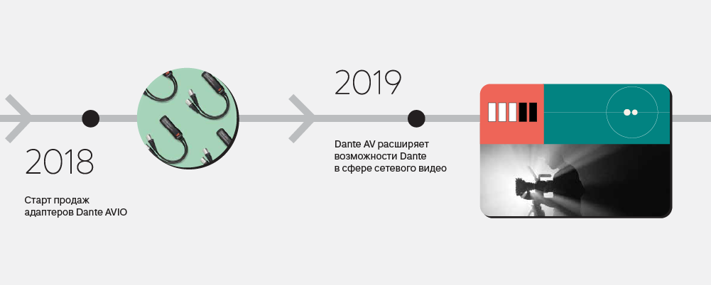 Dante отмечает 20-летие: как протокол стал фундаментом аудиоиндустрии-4