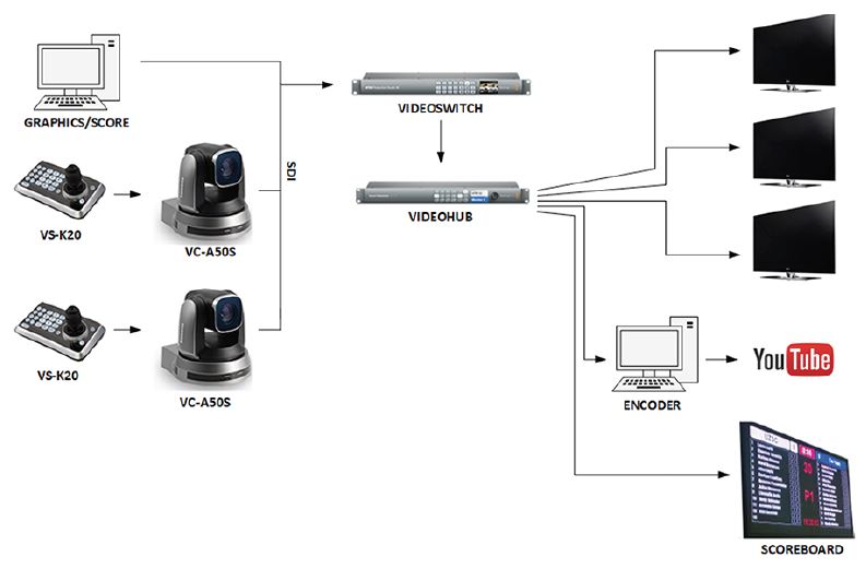 Схема подключения поворотных камер Lumens