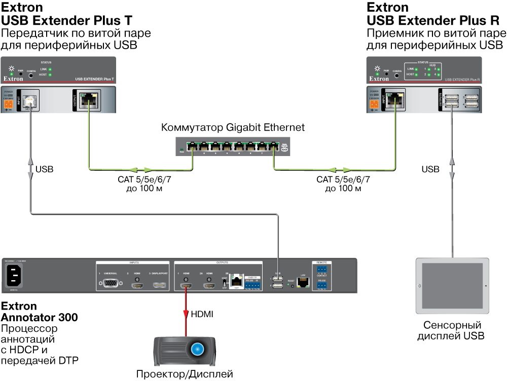 USB Extender Plus 2