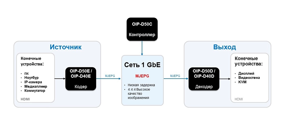 Схема 2. OIP-D: специализированные кодеры/декодеры и центральное управление через OIP-D50C.