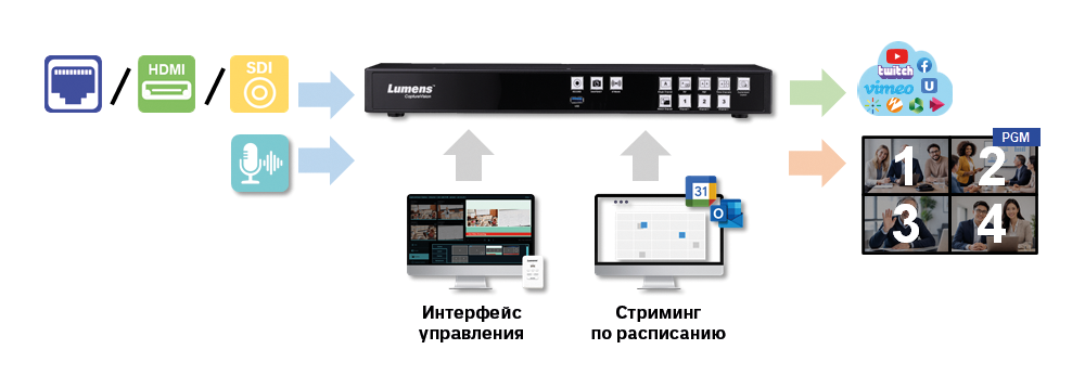Интерфейс управления CaptureVision централизует мониторинг источников, переключение сцен и изменение компоновки, рис.2