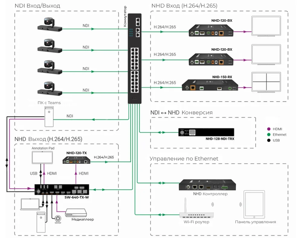 WyreStorm интегрирует NDI и AVoIP c NHD-128-NDI-TRX, foto-1